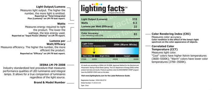 LED Lighting Facts
